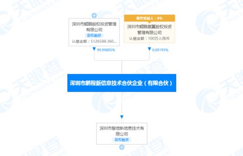 鯤鵬資本關聯企業入股榮耀關聯公司，強化信息技術咨詢服務布局